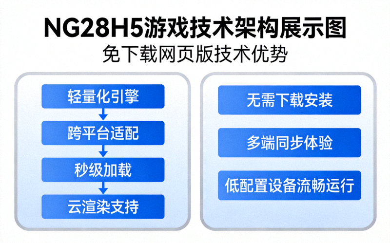 NG28H5游戏技术架构展示图 - 展示免下载网页版技术优势