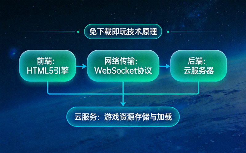 NG28H5游戏技术架构示意图 - 展示免下载即玩的技术原理