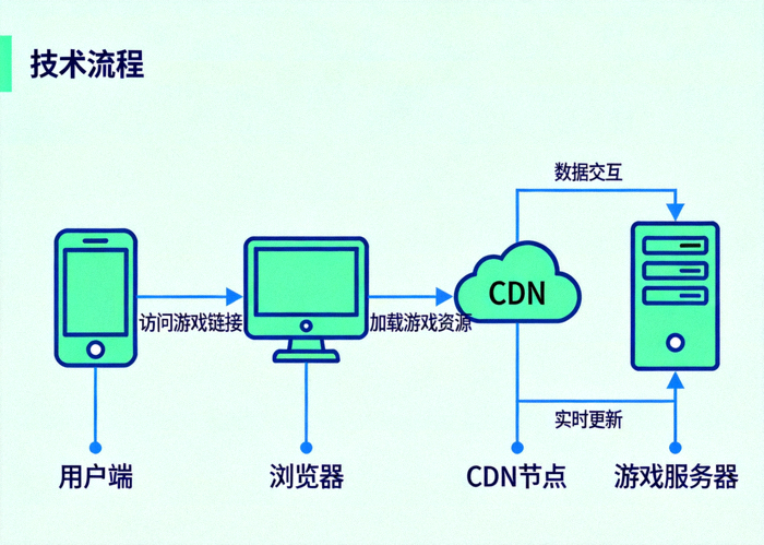 NG28H5技术架构示意图 - 展示从用户端到服务器的免下载游戏流程